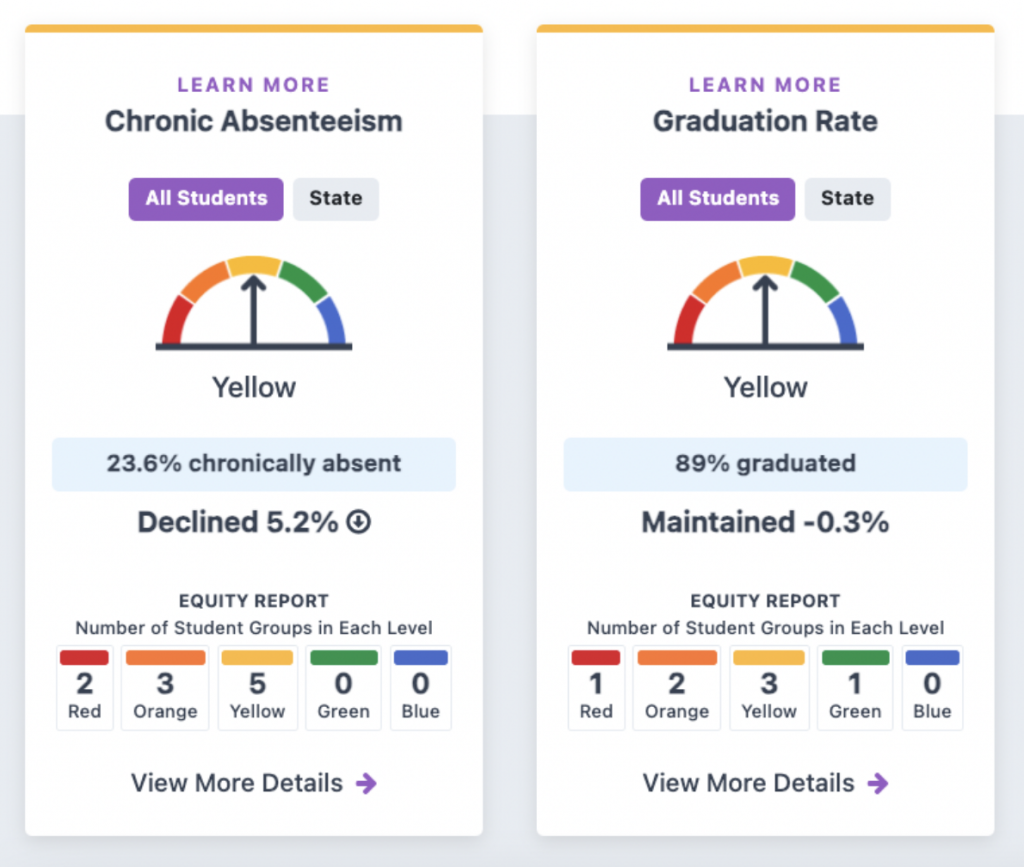 Compton Unified data for Chronic Absenteeism and Graduation Rate