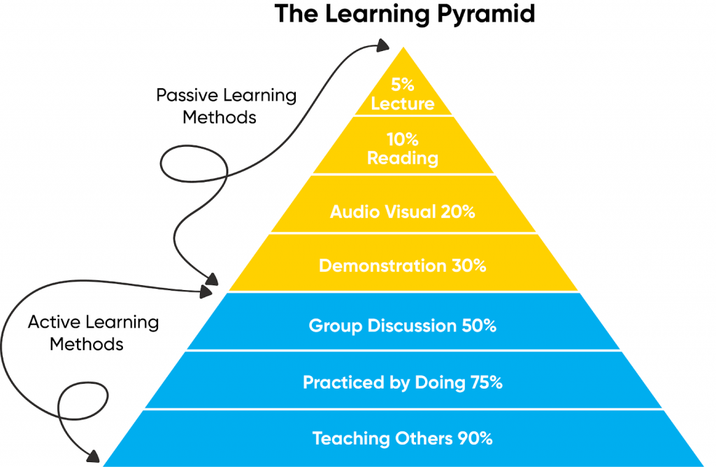 The Learning Pyramid